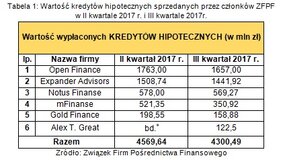 Wartość kredytów hipotecznych sprzedanych przez członków ZFPF w II kwartale 2017 r. i III kwartale 2017r.
