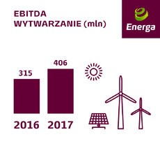 EBITDA Wytwarzanie - wstępne wyniki 2017.jpg