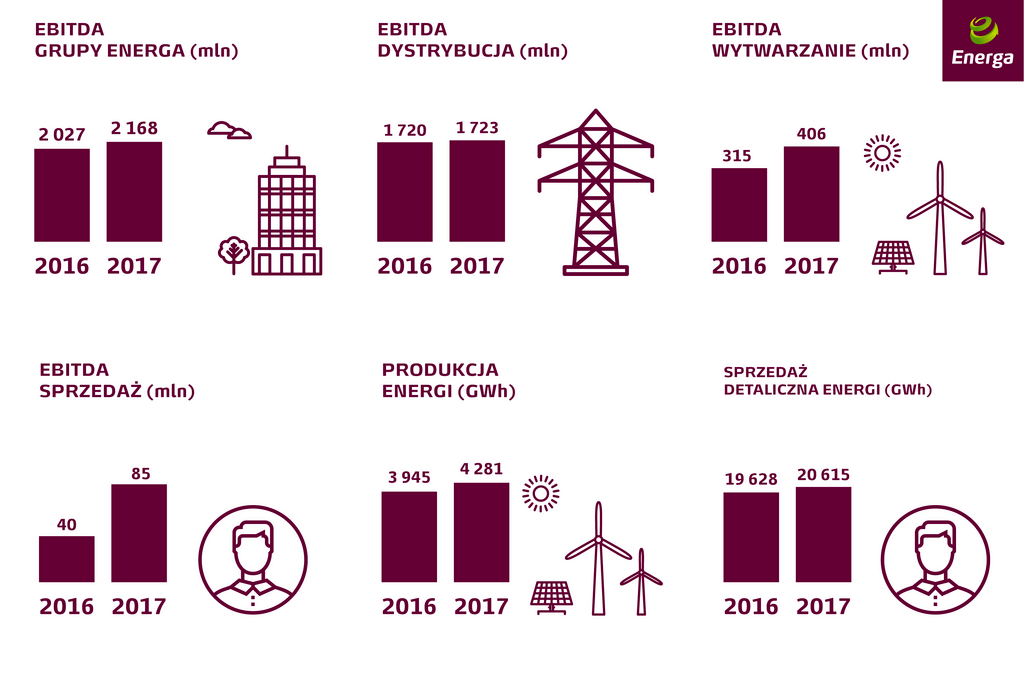 Grupa Energa - wstępne wyniki 2017.png