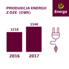 Produkcja energii z OZE w Grupie Energa 2017.png