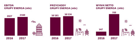 Wyniki Grupy Energa 2017_przychody_EBITDA_wynik netto.jpg