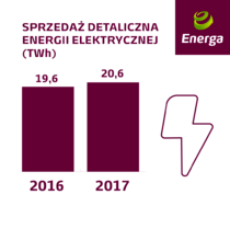 Sprzedaż detaliczna Grupy Energa 2017.png