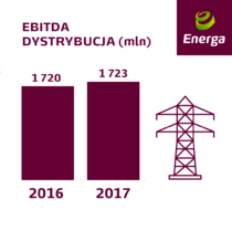 Energa EBITDA Dystrybucji 2017.png
