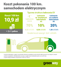 GreeWay_100 km za mniej niż 11 złotych.png