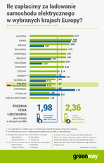 GreenWay_Polska ma jedne najniższych cen ładowania elektryków w Europie.png