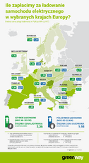 GreenWay_ ile za ładowanie w wybranych krajach Europy.png