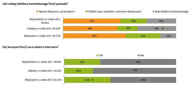 seniorzy i telefony.JPG