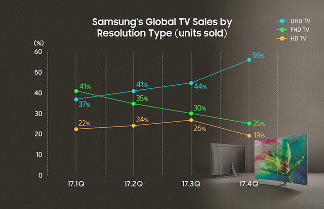 Według Samsunga telewizory UHD do 2022 zdominują rynek