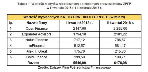 Tabela 1. Wartość kredytów hipotecznych sprzedawanych przez członków ZFPF w I kw. 2018 r. i II kw. 2
