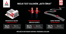 Mitsubishi_Wielki_Test_Salonów_Auto_Świat.png