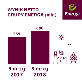 wynik netto Grupy Energa za 9 m-cy 2018.jpg