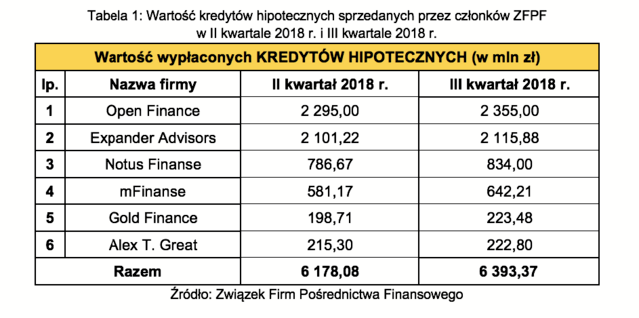 Tabela 1- Wartość kredytów hipotecznych w II kw. 2018 r. i III kw. 2018 r.