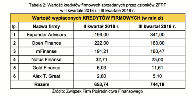 Tabela 2- Wartość kredytów firmowych w II kw. 2018 r. i III kw. 2018 r.
