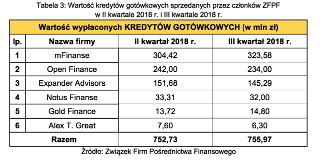 Tabela 3- Wartość kredytów gotówkowych w II kw. 2018 r. i III kw. 2018 r.