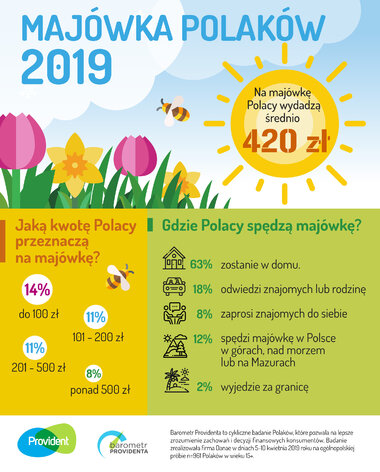 Infografika: Majówka Polaków 2019 - ile Polacy wydają na majówkę i gdzie ją spędzą 
