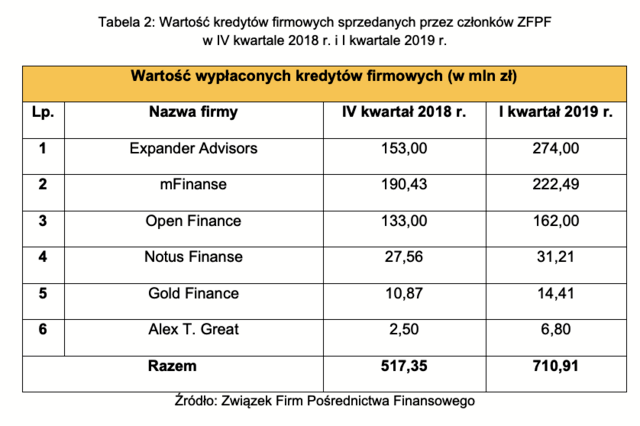 Tabela 2. Wartość kredytów firmowych_ I kw. 2019.png