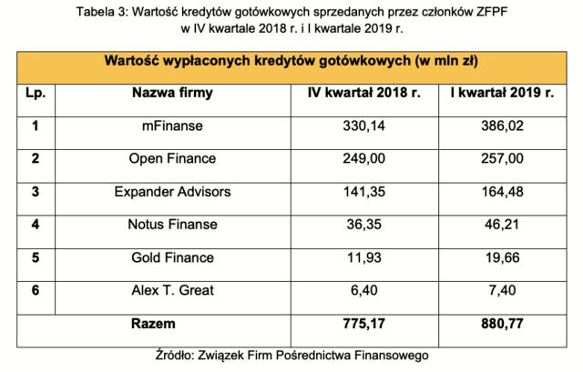Tabela 3. Wartość kredytów gotówkowcyh_I kw. 2019.png