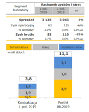 Budimex_segment_budowlany_Ipół2019.PNG