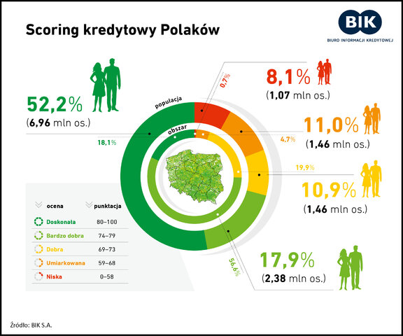 BIK Scoring kredytowy PL infografika 31lipca