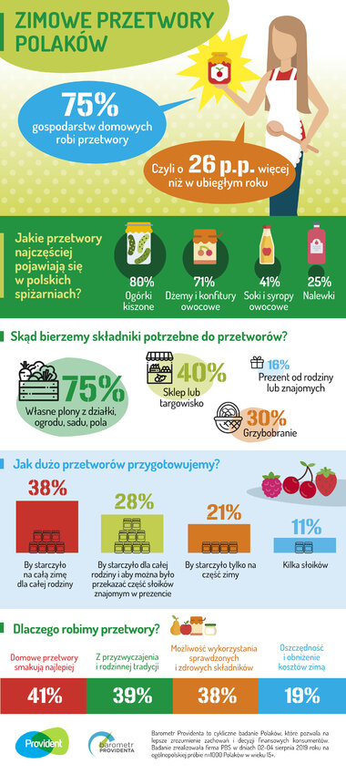 Infografika: Barometr Providenta - Coraz wiecej Polaków robi domowe przetwory