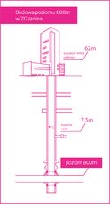 Budowa poziomu 800m_infografika.jpg