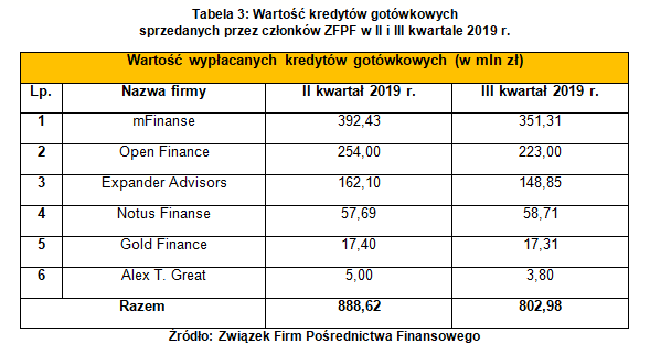 Wyniki kredyty gotówkowe III kw 2019.png