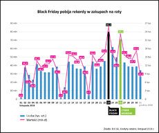 BIK_wykres_ratalne kredyty w BlackFriday_26112019.jpg