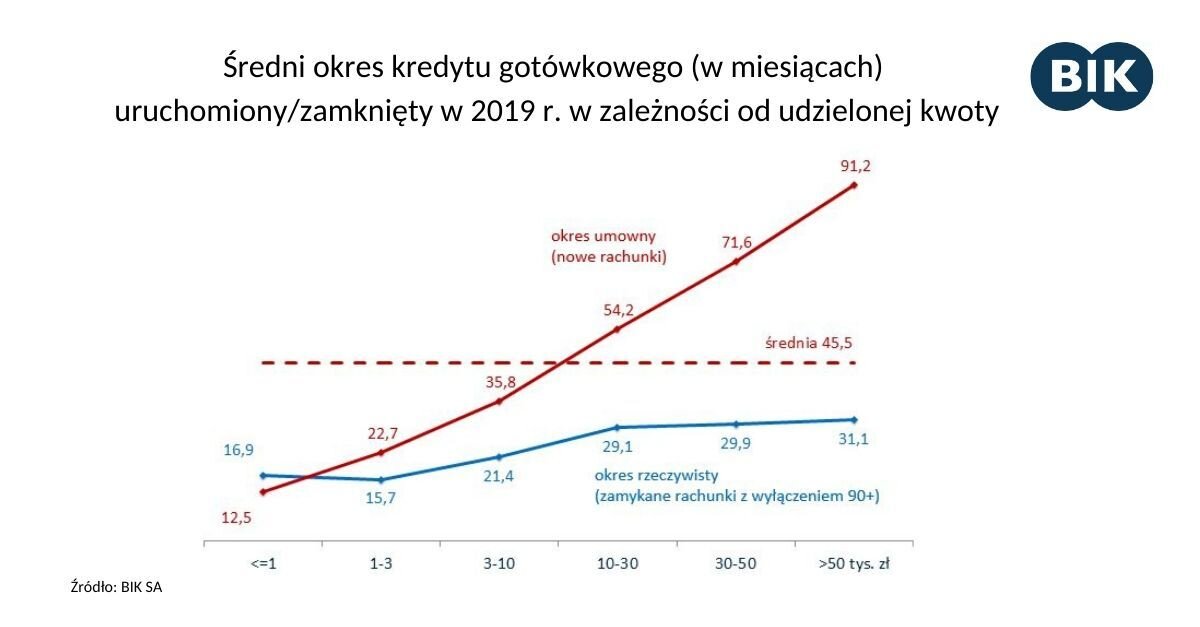 Wykres Dnia Bik Wysokokwotowe Kredyty Gotówkowe Udzielone Na Dłuższe Okresy Spłacane Dużo 6589