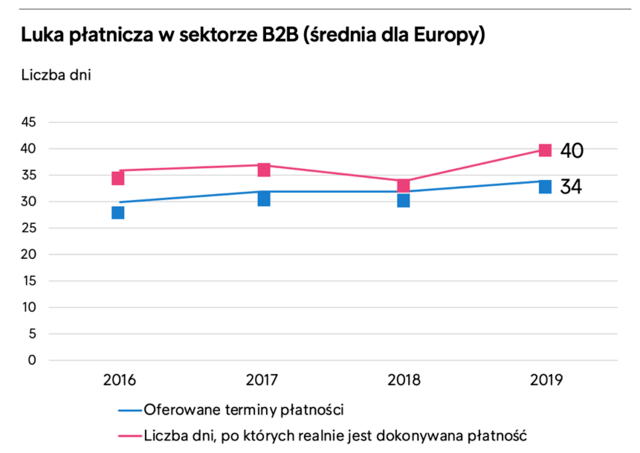 luka_platnicza_w_sektorze_b2b_srednia_dla_europy.png