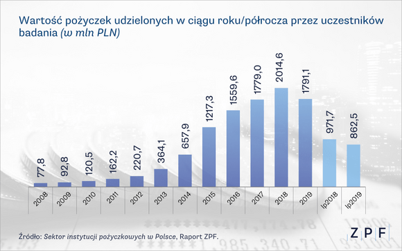 wykresy-pozyczkowe-2019-1