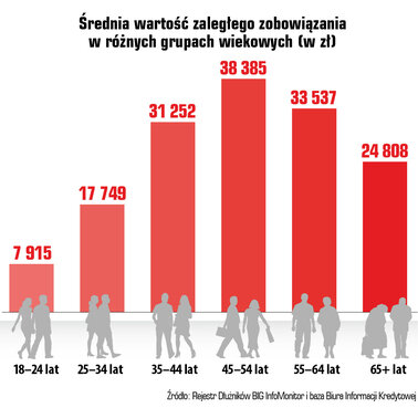 Zaległości Polaków - w kryzys wchodzą z 80 mld zł długu- 47 InfoDLug maj2020 wykres 8