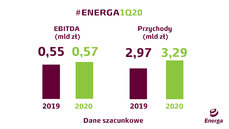 Szacunkowe wyniki Grupy Energa za 1Q20.jpg