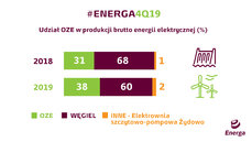 Udział OZE w produkcji energii elektrycznej.jpg