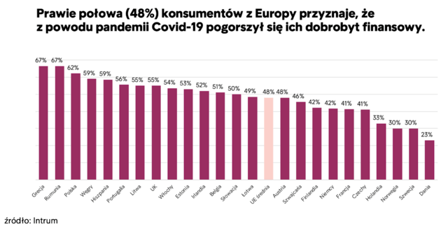 Kryzys finansowy konsumentów. Polska w pierwszej trójce- wykres przedstawiający konsumentów europejskich z pogprszonym dobrobytem finansowym