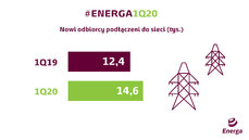 nowi odbiorcy przyłączeni do sieci Energi Operatora.jpg