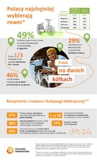 Infografika -Polacy najchętniej wybierają rower.jpg