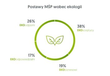 Polskie MŚP są eko. Teoretycznie  - infografika. Postawy wobec ekologii.jpg