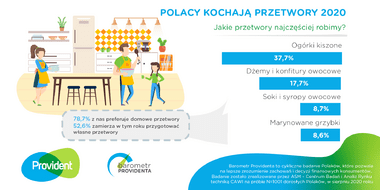 Infografika: Barometr Providenta: Polacy kochają domowe przetwory