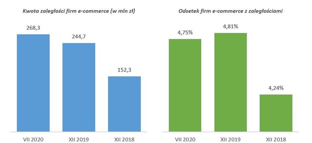 E-commerce na plusie – handlu więcej, zaległości mniej - infografika zaległości ecommerce 1.JPG