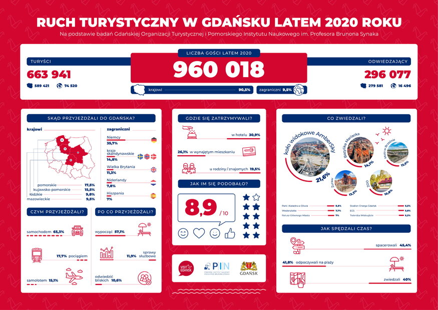 Ruch turystyczny w Gdańsku w wakacje 2020