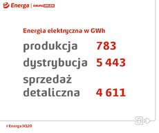 Produkcja, dystrybucja i sprzedaż energii elektrycznej - #Energa3q20.jpg