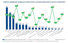 58 zaleglosci sektorow po3kwartale2020_wykres1.png