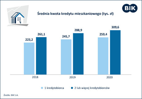 We dwoje łatwiej o kredyt mieszkaniowy - wykres w kolorze niebieskim, średnia kwota kredytu miesięcznego w tyś. zł. 
