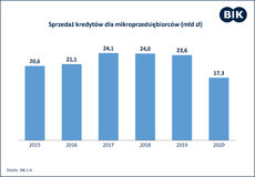 Sprzedaż_kredyty mikrofirm_20042021.jpg