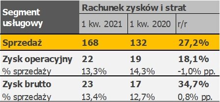 Segment usługowy
