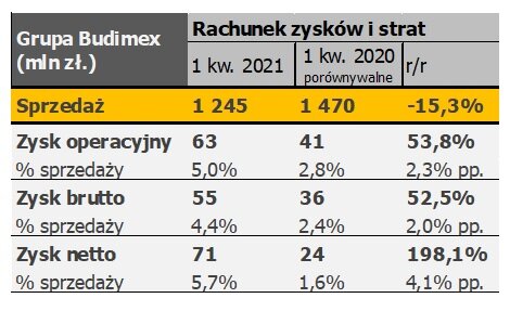 Rachunek zysków i strat