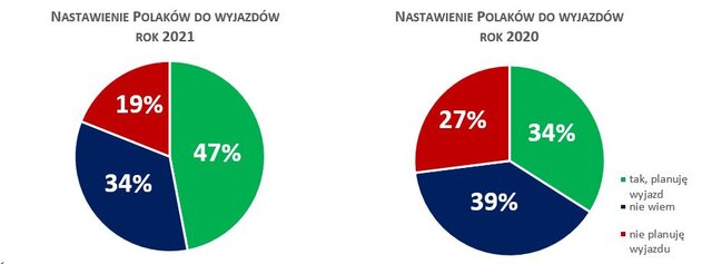Covid-19 nie powstrzyma Polaków przed wyjazdem na wakacje - infografika, nastawienie Polaków do wyjazdów na wakacje 