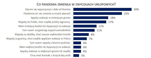 Covid-19 nie powstrzyma Polaków przed wyjazdem na wakacje- infografika, co pandemia zmieniła w zwyczajach urlopowych ?