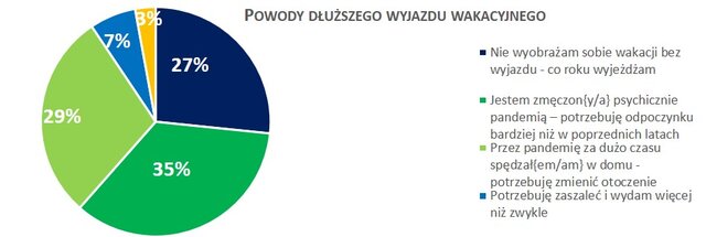 Covid-19 nie powstrzyma Polaków przed wyjazdem na wakacje - powody dłuższego wyjazdu wakacyjnego