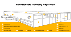 grafika_Nowy standard techniczny magazynów.png